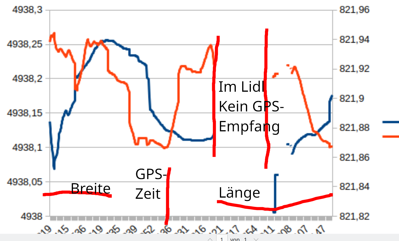 GPS-Empfänger