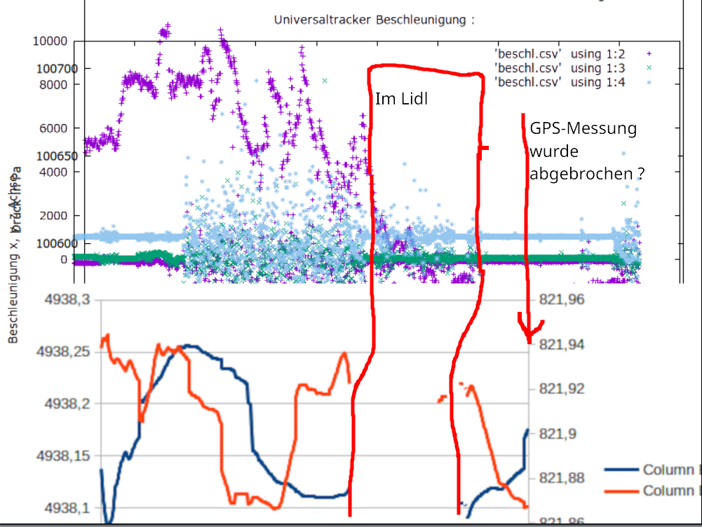 GPs signal bricht vor dem Ende der Experiments ab